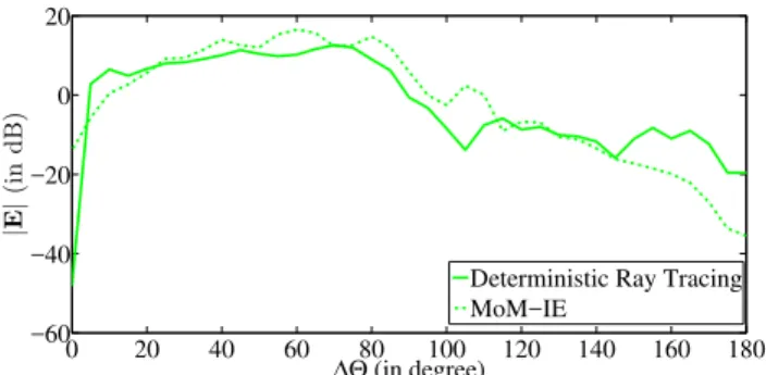 Fig. 9. Comparing the Ray Tracing and MoM-IE at the position of the green points in Fig