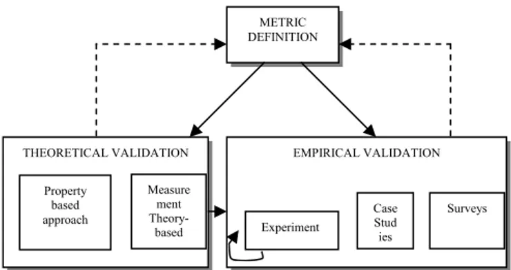 Figure 1 Approaches to software metrics validation METRIC DEFINITION 