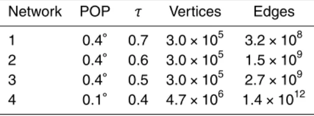 Table 1. Di ff erent threshold values τ used in the reconstruction of Pearson Correlation networks from the 0.4 and 0.1 ◦ POP datasets and corresponding number of network vertices and edges.
