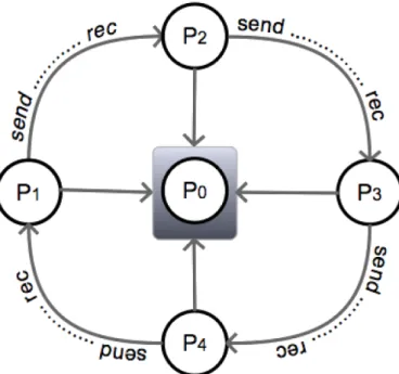 Figure 1. Provided a parallel machine of p processors, p − 1 processes are initialized and assigned with equal blocks of time series, each block’s set of time series are correlated, then these blocks are exchanged (p − 1)/2 times (half round of the ring) b