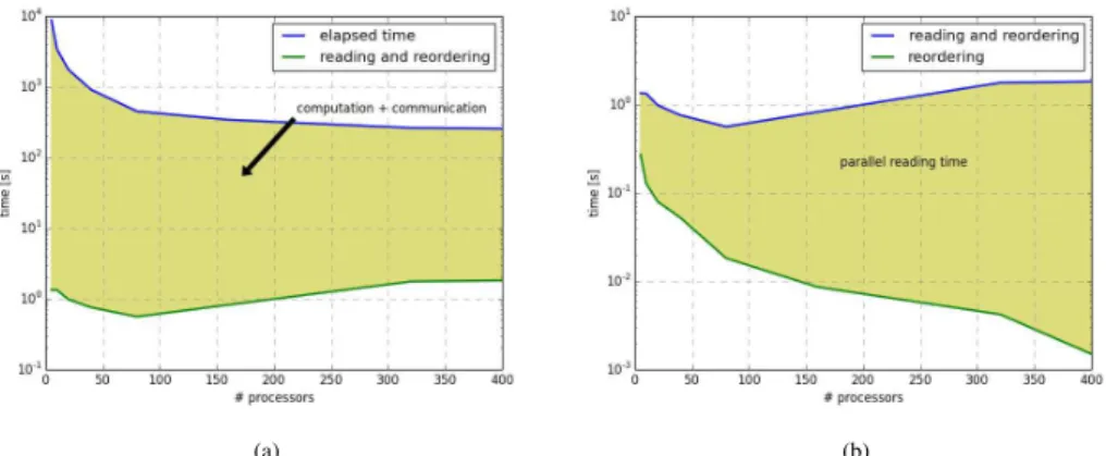 Figure 4. In (a) the overall runtime of the experiment in Fig. 3b (for τ = 0.5) is shown in the upper curve and compared to the time for parallel reading and reordering of time series (the lower curve)