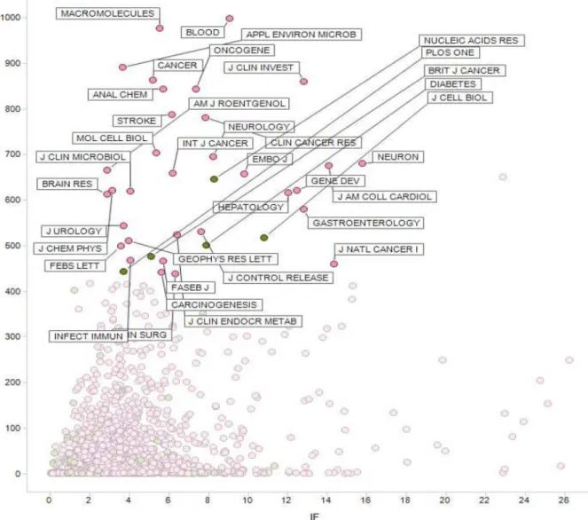 Fig 4. Citation frequencies from our database (y-axis) compared with the impact factor based on the WoS database (x-axis), for medicine and health journals (2010 – 2011)