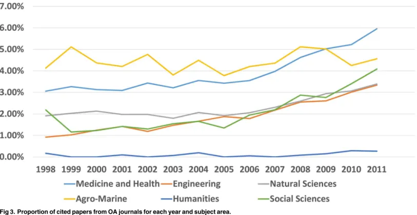 Fig 3. Proportion of cited papers from OA journals for each year and subject area.