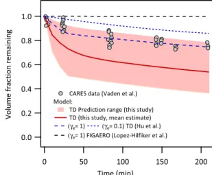 Figure 5. Isothermal evaporation kinetics of OA at 25 ◦ C (room temperature) upon continuous stripping of vapors
