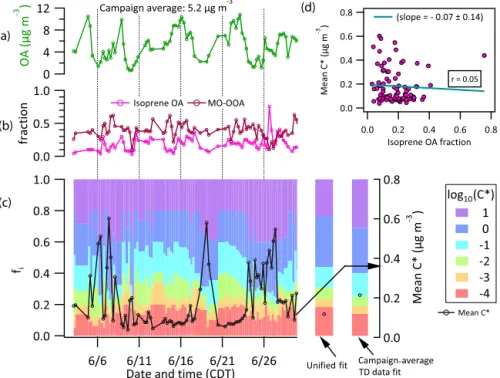 Figure 6. Time series of (a) ambient organic aerosol concentrations, C OA ; (b) fractional contribution of isoprene OA and more-oxidized oxygenated OA (MO-OOA) to total OA determined from PMF analysis; and (c) OA volatility distribution (f i ) and mean C ∗