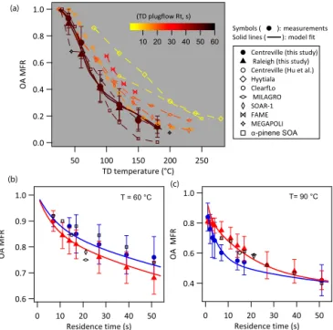 Figure 2a (MFR vs. temperature, frequently called a ther- ther-mogram plot) shows TS-TD measurements from this study along with one other measurement from SOAS (Hu et al., 2016) and several previous field and laboratory  measure-ments