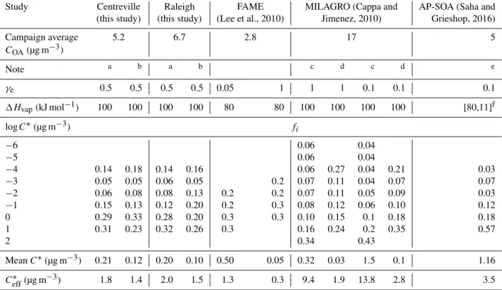 Table 1. Best fit OA volatility parameter values extracted from this study along with several previous field and lab studies.