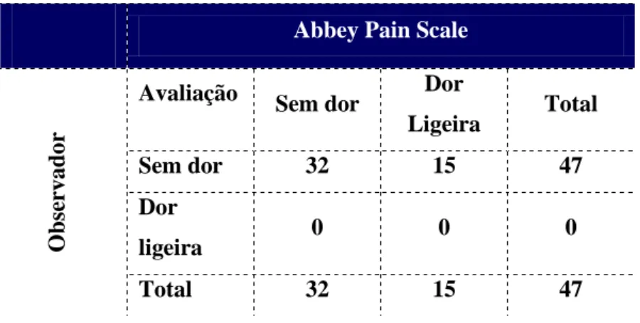 Tabela 6-Avaliação pela Escala do Observador versus pela Abbey Pain Scale (n=47) Abbey Pain Scale 