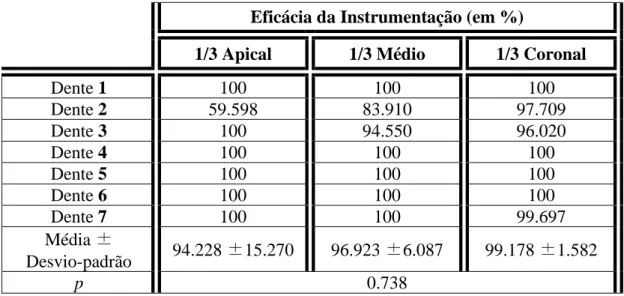 Tabela  3.  Resultados  da  eficácia  da  instrumentação  em  cada  terço  de  cada  dente  do  G1,  média  e  desvio-padrão dos mesmos e valor de significância (p) da comparação entre eles.