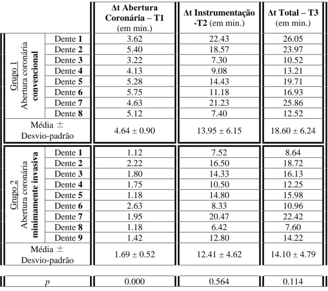 Tabela 7. Duração em minutos da duração de T1, T2 e T3  de cada dente, média e desvio-padrão de cada  procedimento para os dois grupos
