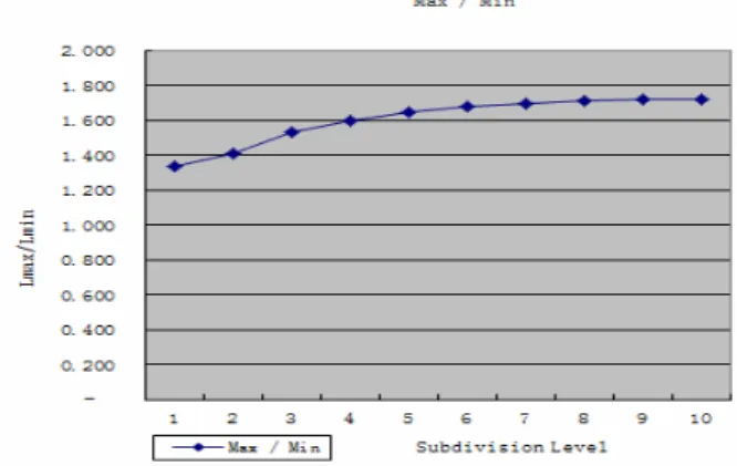Figure 9 The ratio of max and mix edge length Set up coordinate 