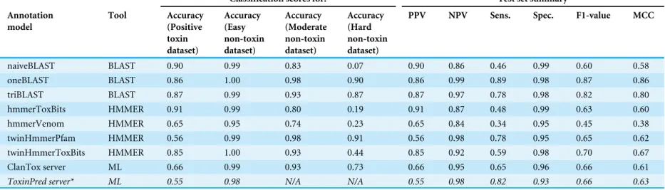 Table 2 Performance for selected annotation models and published toxin prediction tools