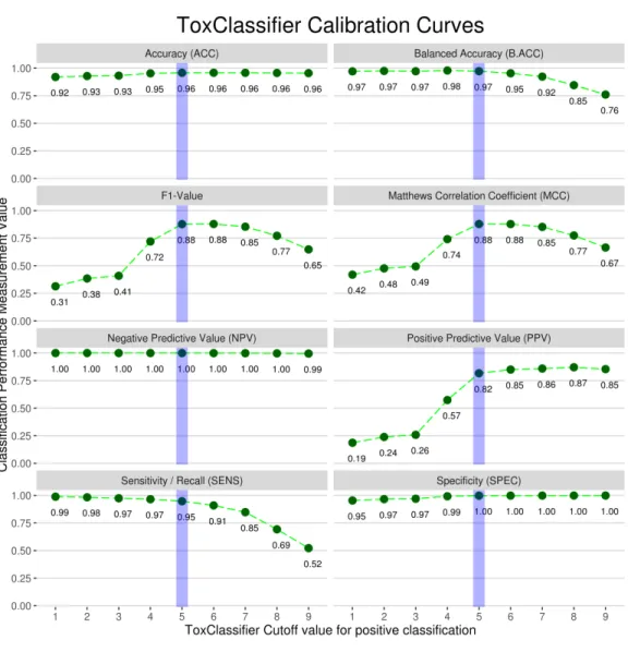 Figure 1 Calibration curves used to select final prediction scores for ToxClassifier ensemble