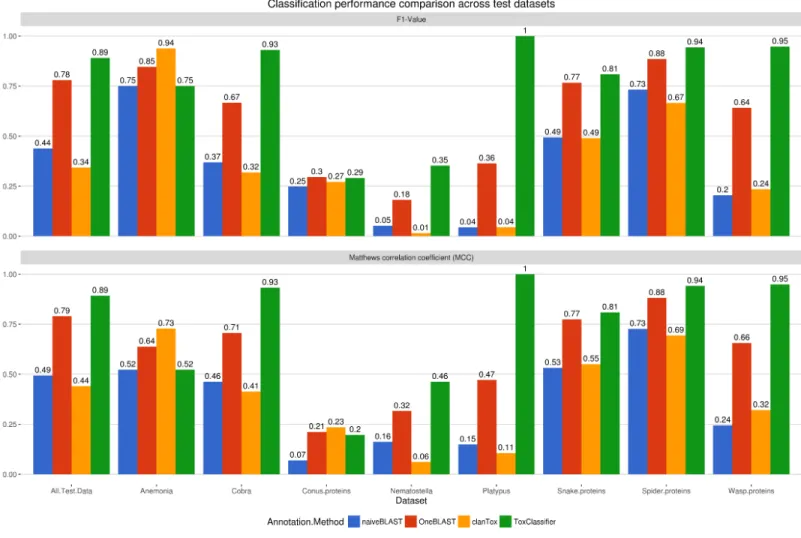 Figure 2 Comparison between selected toxin prediction tools for all animal test datasets