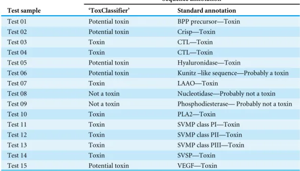 Table 4 Results of expert manual annotation to ToxClassifier annotation for set of novel proteins from venom gland transcriptome of Bothrops atrox snake.