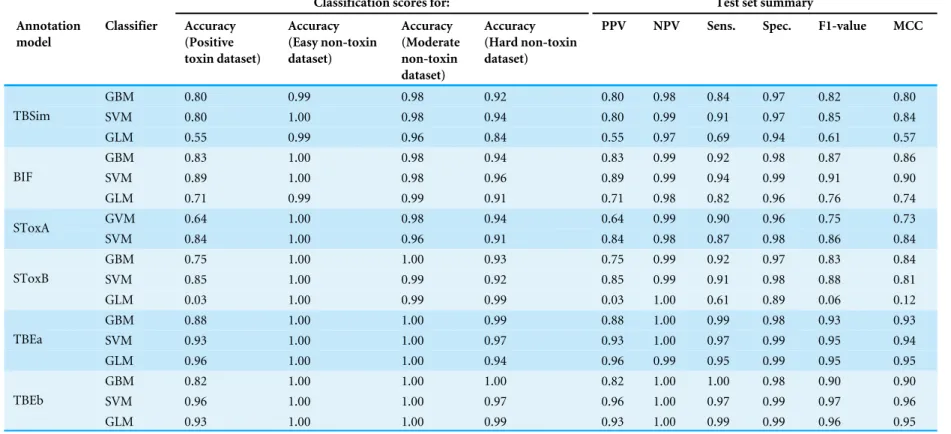 Table 1 Prediction accuracy on positive and negative datasets, as well as range of measurements calculated for all test data, and described in detail in ‘Methods.’ An- An-notation models used as classifier inputs either: the frequency of amino acids (TBSim