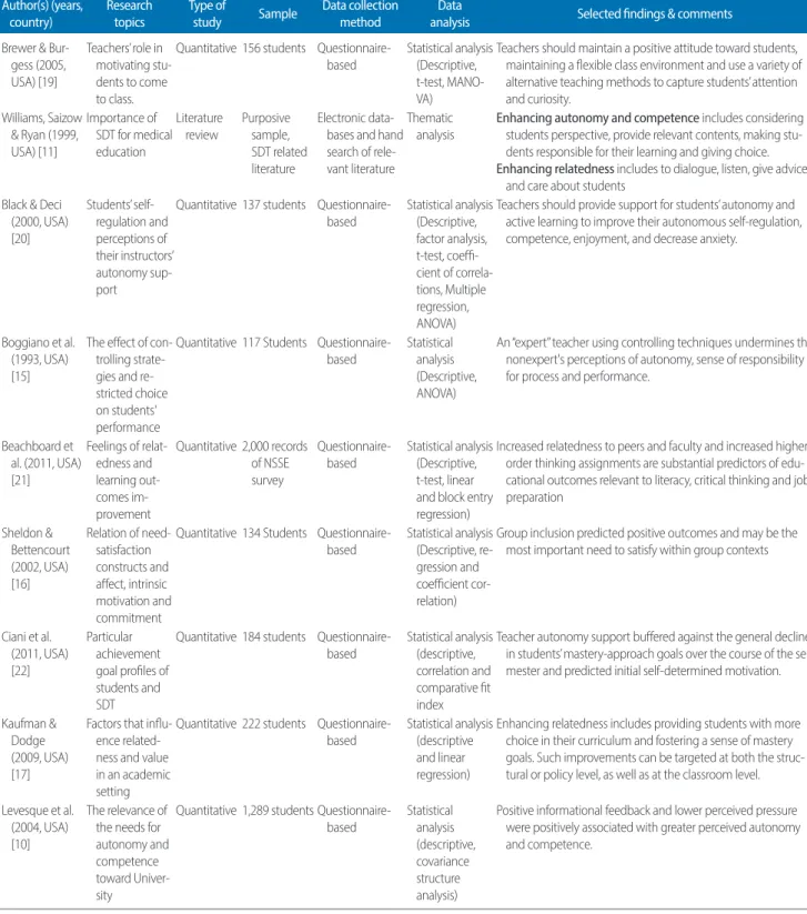 Table 3. Continued