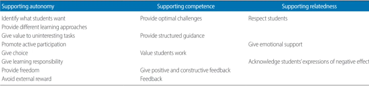 Table 4. Main themes for supporting intrinsic motivation and satisfying the three basic needs