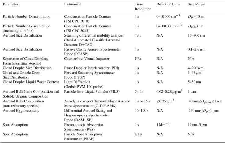 Table 3. MASE-II instrument payload.