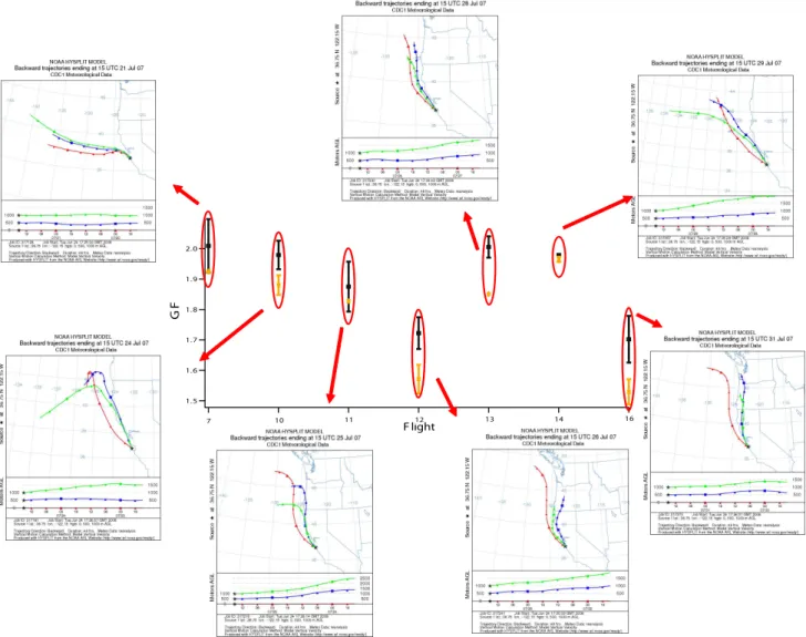 Fig. 1. 92% GF values for D em, dry =200 nm particles are shown for below (black) and above (yellow) cloud flight legs