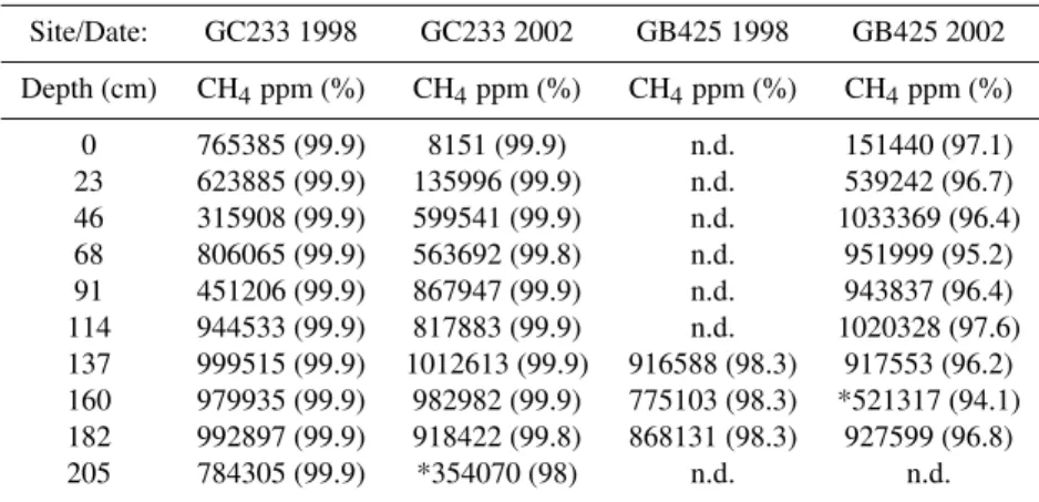 Table 1. Dissolved methane concentration in parts per million (ppm) and % of total hydrocarbons as methane (in parenthesis) over depth in the brine pool and mud volcano in 1998 and 2002