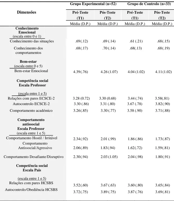 Tabela 2. Medidas descritivas das variáveis socioemocionais e do bem-estar