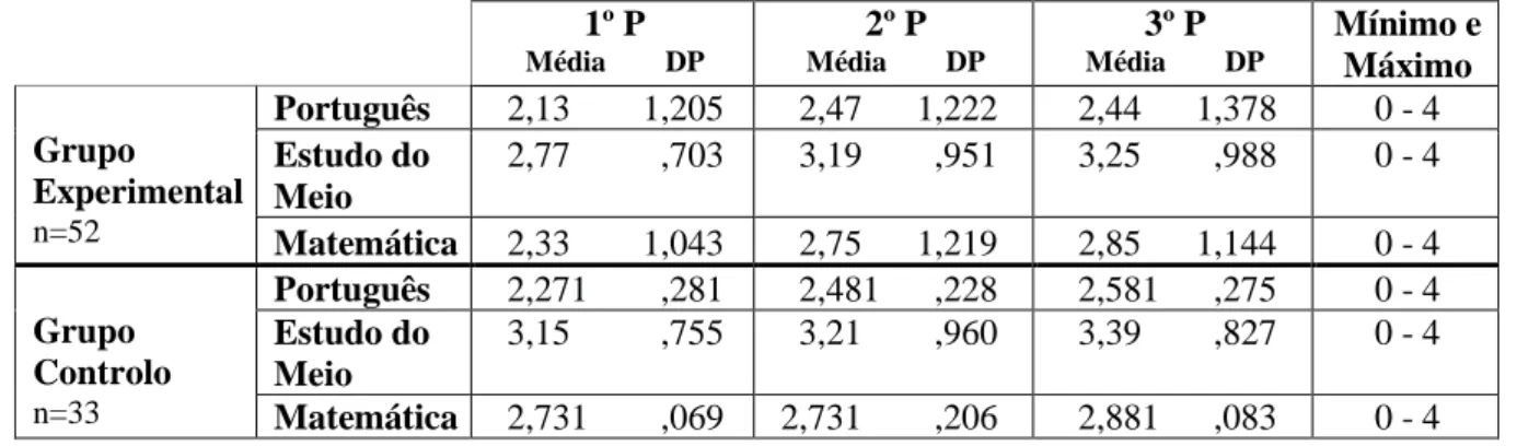 Tabela 3. Medidas descritivas dos resultados escolares 