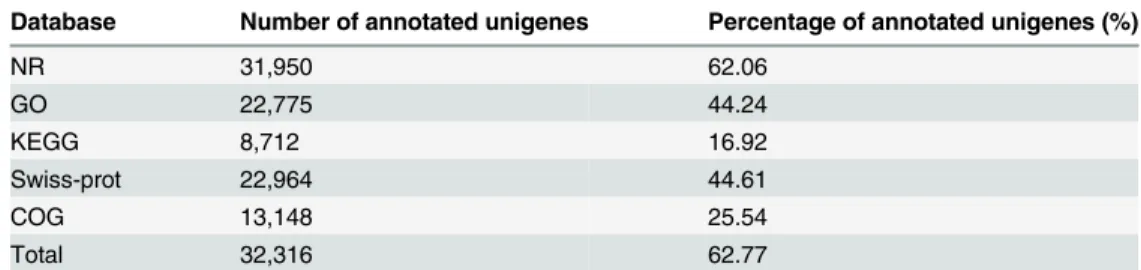 Table 3. BLAST analysis results of ‘ Hangbaishao ’ against ﬁ ve public databases.