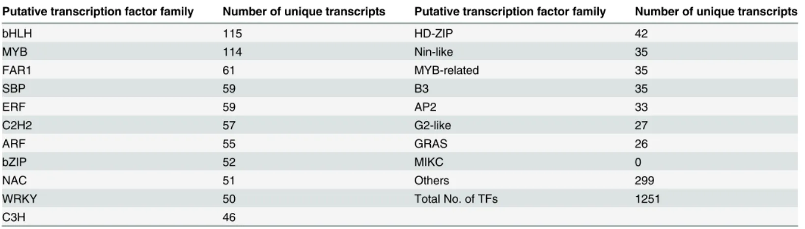 Table 4. Transcription factor families identi ﬁ ed from ‘ Hangbaishao ’ transcriptome libraries.