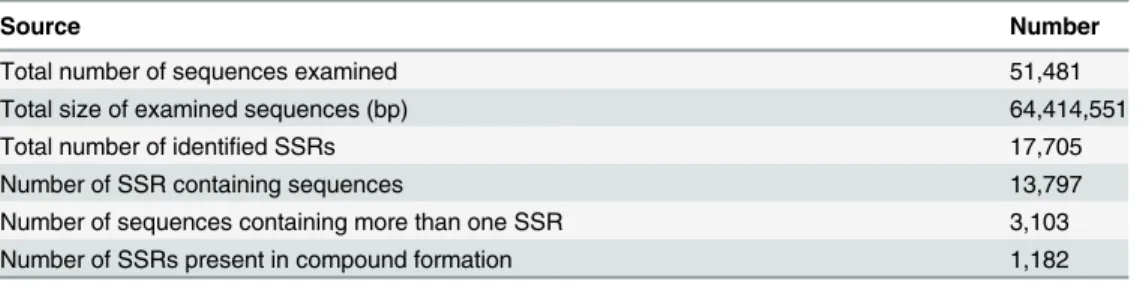 Table 6. General statistics of SSR search in ‘ Hangbaishao ’ transcriptome libraries.