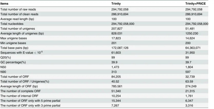 Table 2. Statistical summary of ‘ Hangbaishao ’ dormant bud transcriptome by Illumina RNA-Seq platform.