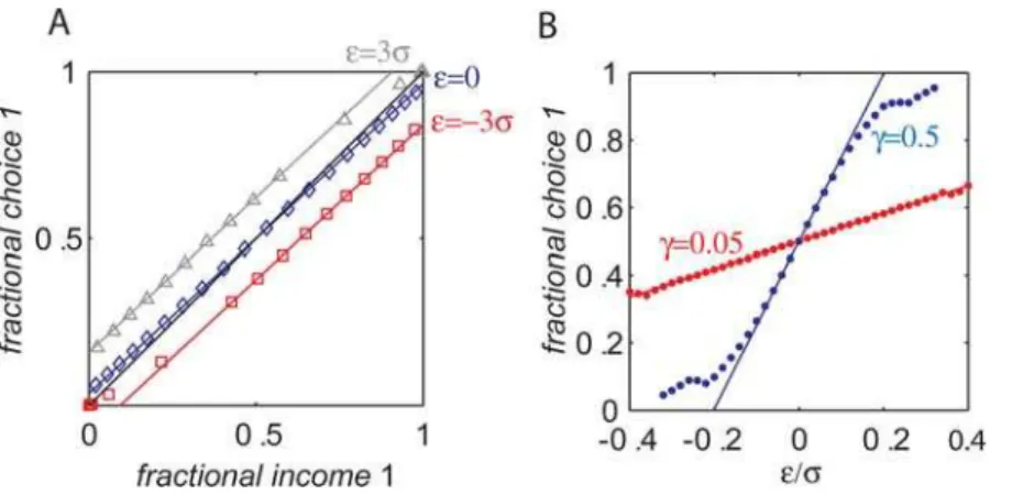 Figure 3. Bias in the winner-take-all mechanism and deviations from matching behavior