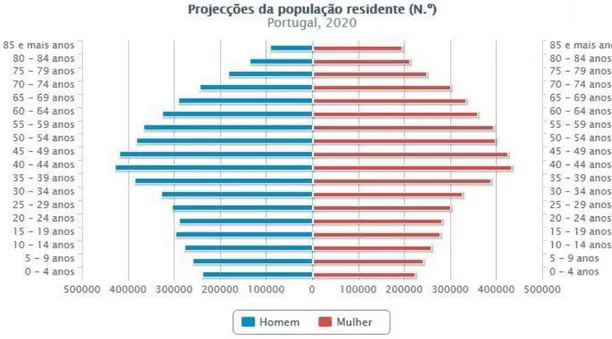Figura 1 - Gráfico demográfico que ilustra a prevalência das faixas etárias mais envelhecidas na população portuguesa.