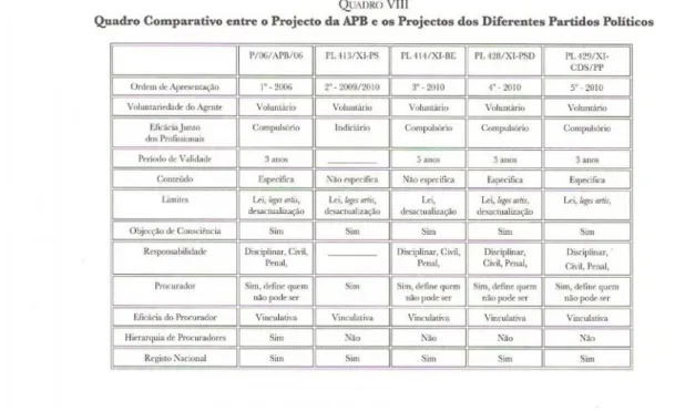 Tabela 1 - Quadro comparativo entre o Projecto da APB e os Projectos dos Diferentes Partidos Politicos (XI Legislatura) – (Nunes, R.; Melo, H