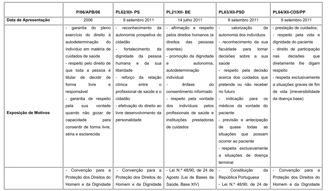 Tabela 2 - Quadro comparativo entre o Projeto da APB e os Projetos dos Diferentes Partidos Políticos (XII Legislatura)