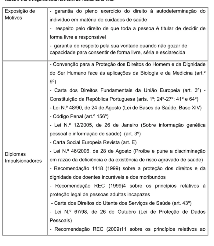 Tabela 3 - Redação final – Lei N.º 25/2012, de 16 de Julho de 2012 ( Regula as diretivas antecipadas de vontade, designadamente sob a forma de testamento vital, e a nomeação de procurador de cuidados de saúde e cria o Regulamento Nacional do Testamento Vit