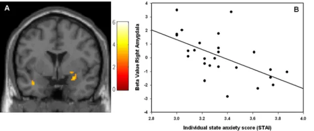 Figure 3. BOLD activation by condition in right inferior occipital gyrus. Beta values for the peak voxel in right inferior occipital gyrus (x = 34, y = 278, z = 212) for the conditions 1 st presentation, 2 nd presentation and other presentations of the emo