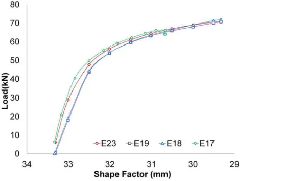 Fig 9. Efforts. Efforts obtained using different speeds.