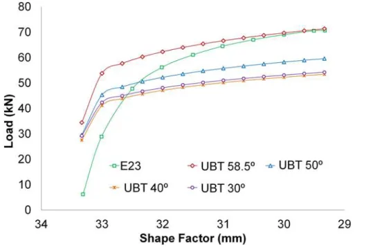 Fig 12. Results. Results evolution depending on the angle for E23.