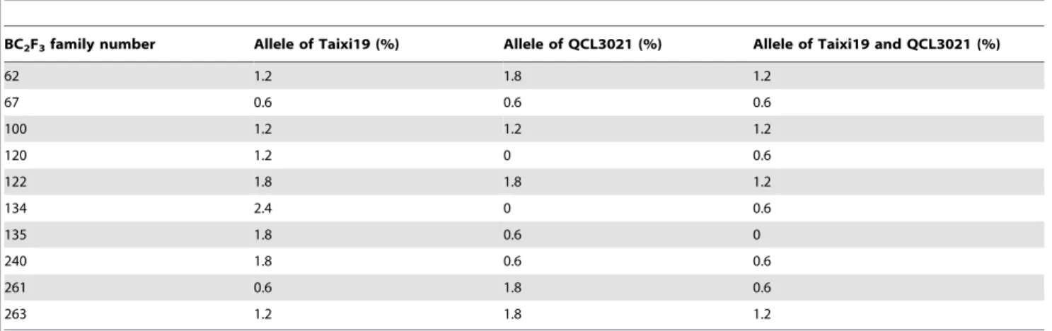 Table 6. Lysine content of BC 2 F 3 seeds from four recessive genotypes in BC 2 F 2 .