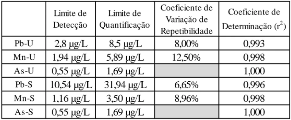 Tabela 3.1 - Parâmetros de validação estimados para os métodos de determinação de metais