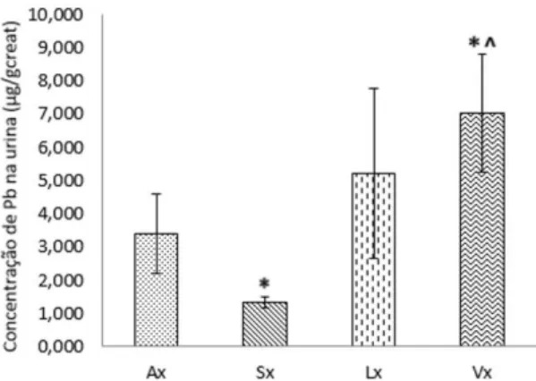 Figura 4.1 - Níveis de Pb na urina, corrigidos pela concentração de creatinina, em  amostras de populações Ax, Sx, Lx e  Vx