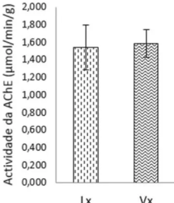 Figura  4.9  –  Actividade  da  AChE  no  sangue  em  indivíduos  das  populações  Lx,  Vx