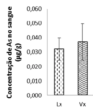 Figura  4.12  -  Níveis  de  As  na  urina, corrigidos pela concentração  de  creatinina,  em  indivíduos  das  populações  de  Lx    e  Vx