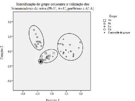 Figura 4.19 - Representação gráfica, após análise discriminante, da classificação de cada indivíduo nos grupos Ax, Sx,  Lx ou Vx utilizando os biomarcadores urinários (Pb-U, As-U, porfirinas e ALA)