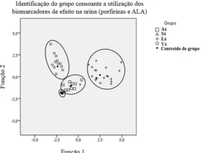 Figura 4.20. Representação gráfica após análise discriminante, da classificação de cada indivíduo nos grupos Ax, Sx, Lx  ou Vx utilizando os biomarcadores de efeito na urina (Porfirinas e ALA)
