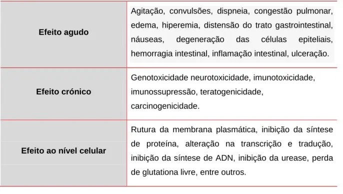 Tabela 2: Efeitos da Patulina na saúde. 