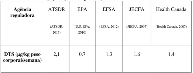 Tabela 4 : Valores de DTS propostos por várias agências reguladoras. 