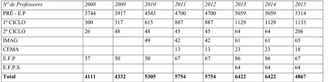 Tabela nº11. Evolução comparativo em termos de números absolutos do total de docentes a nível da Província do Moxico