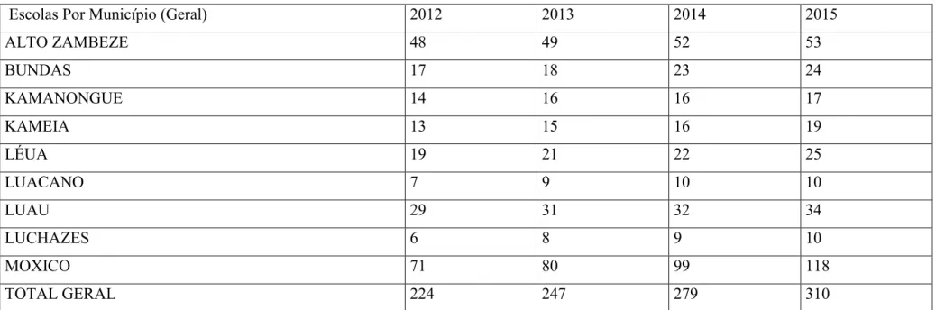 Tabela nº 6. Proporção em números absolutos de escolas em geral por Municípios. Fonte: DMPEMx
